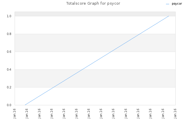 Totalscore Graph for psycor