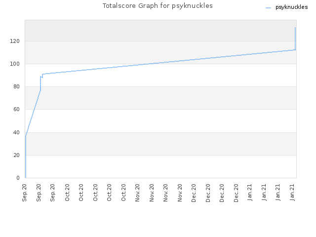 Totalscore Graph for psyknuckles