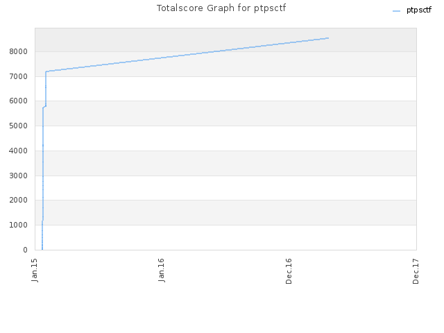 Totalscore Graph for ptpsctf