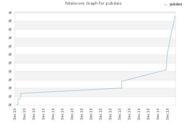 Totalscore Graph for pubdais