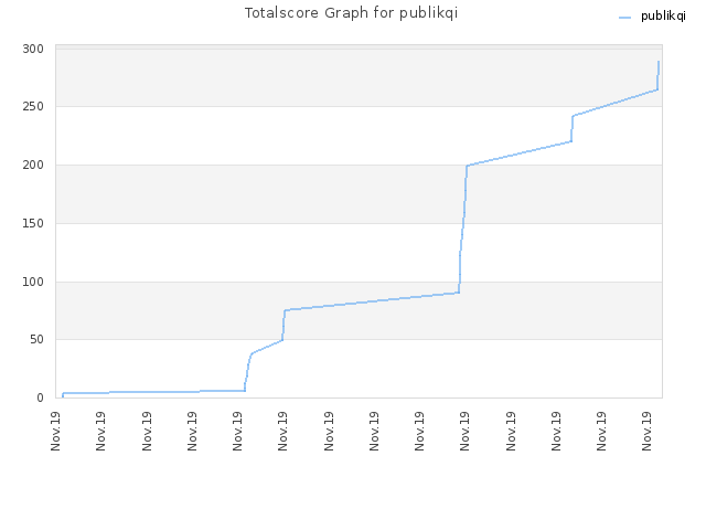 Totalscore Graph for publikqi