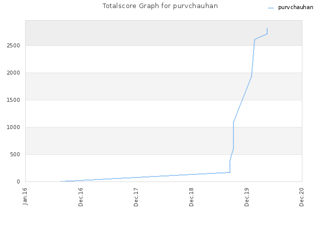 Totalscore Graph for purvchauhan