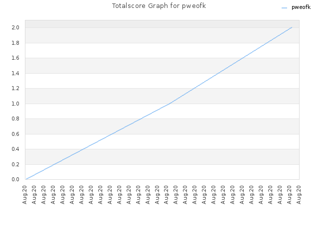 Totalscore Graph for pweofk