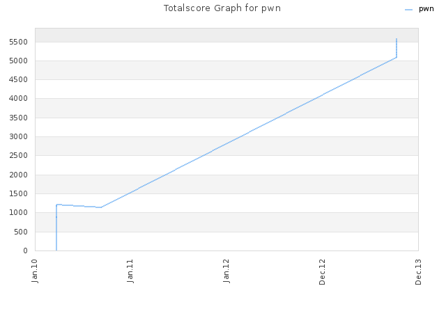 Totalscore Graph for pwn