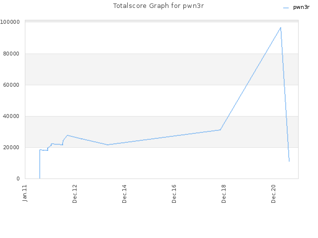 Totalscore Graph for pwn3r
