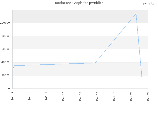 Totalscore Graph for pwnblitz