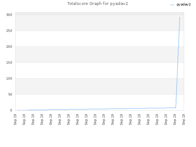 Totalscore Graph for pyadav2
