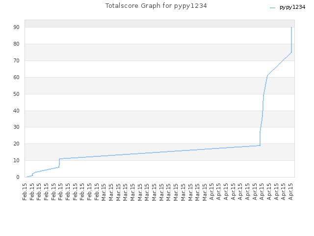 Totalscore Graph for pypy1234