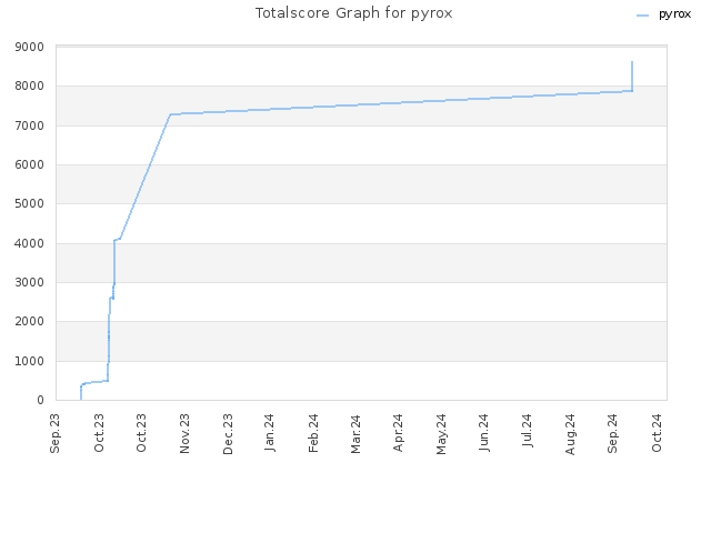 Totalscore Graph for pyrox