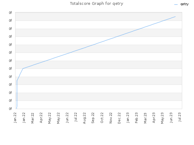 Totalscore Graph for qetry