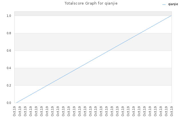 Totalscore Graph for qianjie