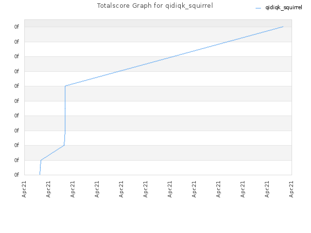 Totalscore Graph for qidiqk_squirrel