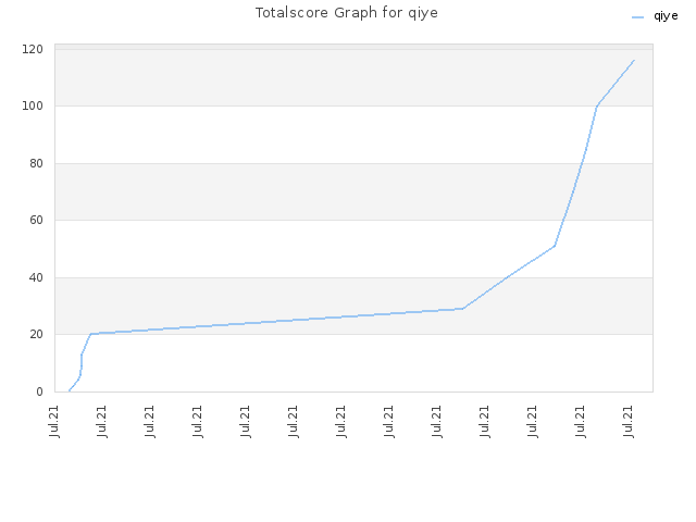 Totalscore Graph for qiye