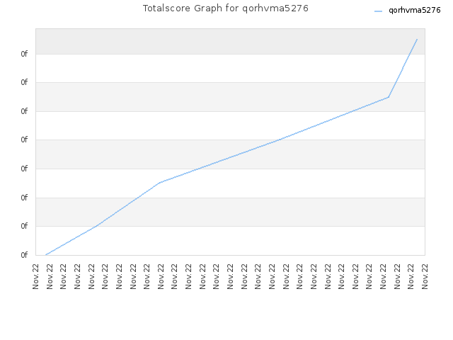 Totalscore Graph for qorhvma5276
