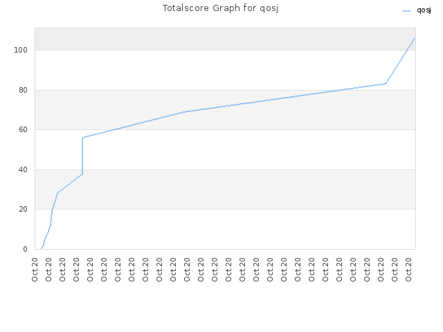 Totalscore Graph for qosj
