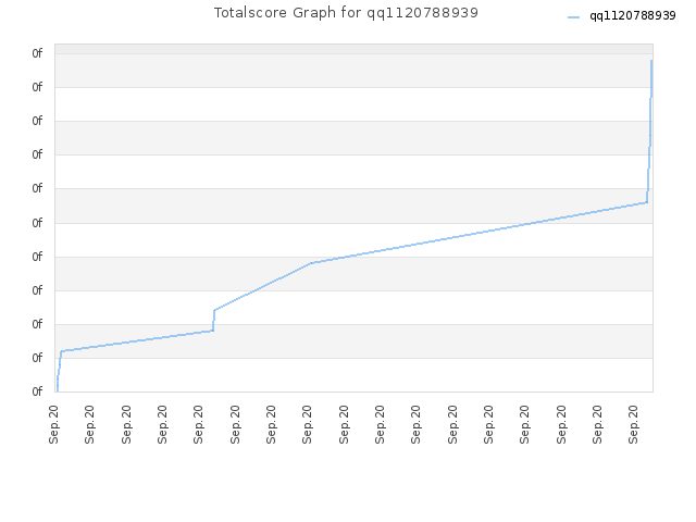 Totalscore Graph for qq1120788939