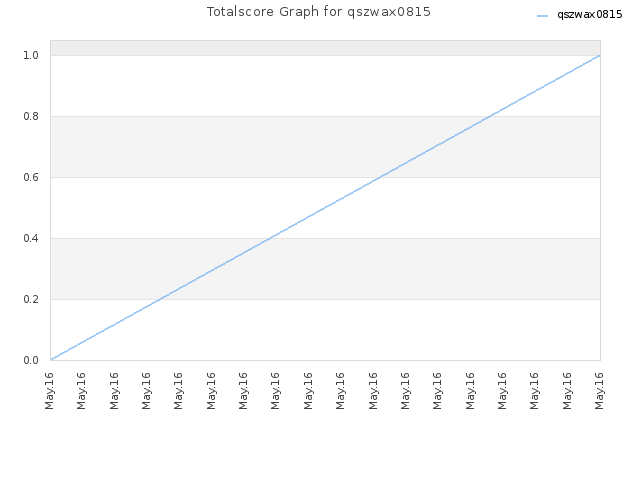 Totalscore Graph for qszwax0815