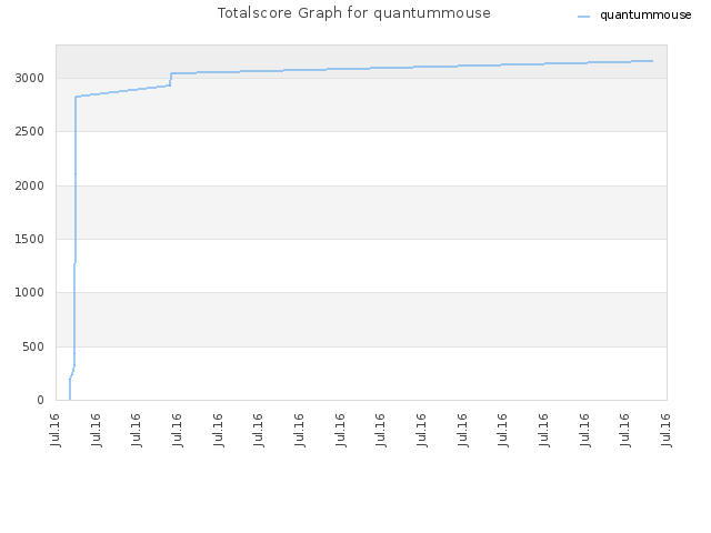 Totalscore Graph for quantummouse
