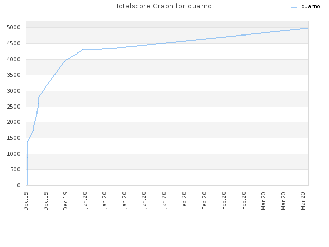 Totalscore Graph for quarno