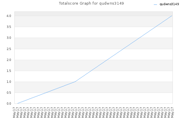 Totalscore Graph for qudwns3149