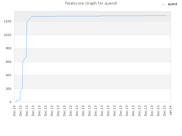 Totalscore Graph for quend