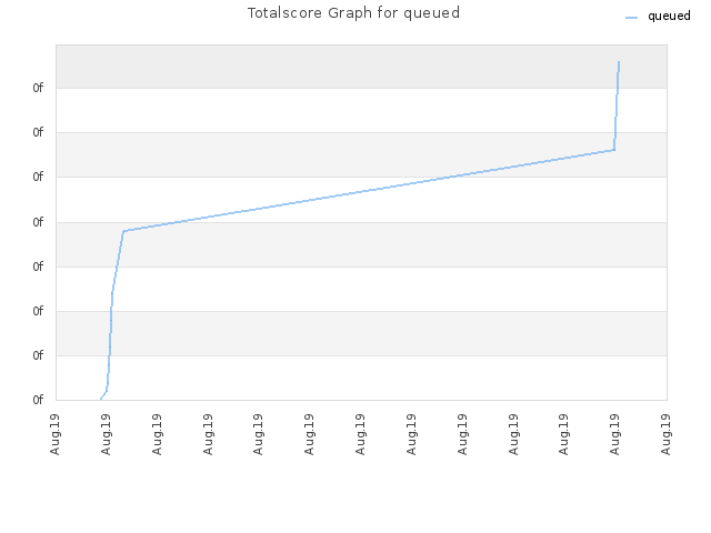 Totalscore Graph for queued
