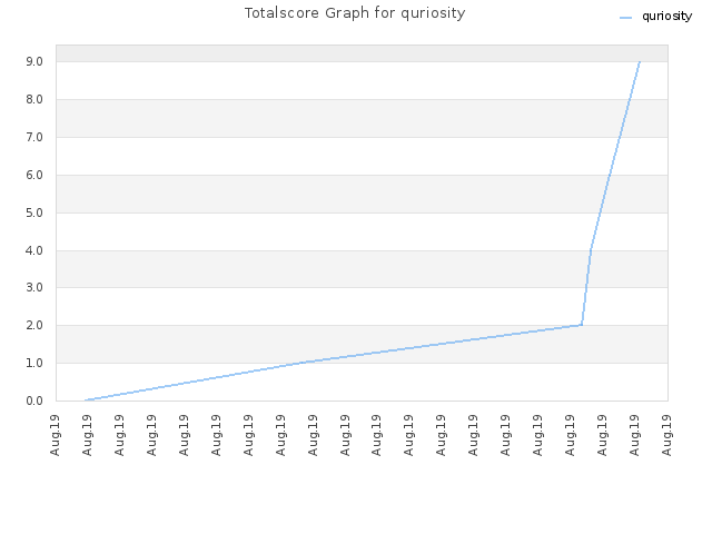 Totalscore Graph for quriosity
