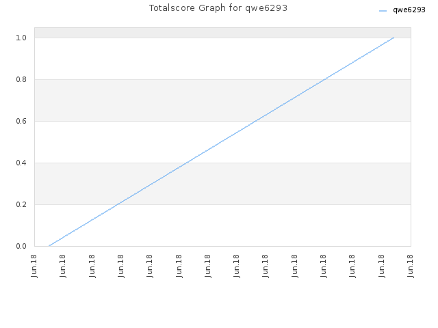 Totalscore Graph for qwe6293