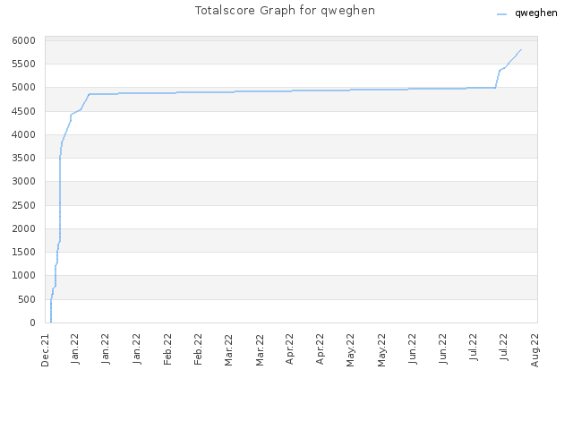Totalscore Graph for qweghen