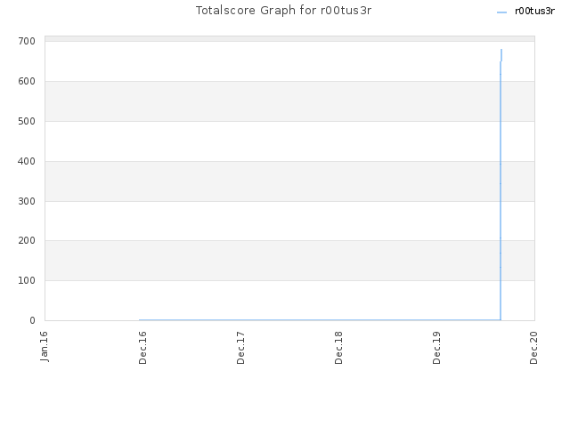Totalscore Graph for r00tus3r