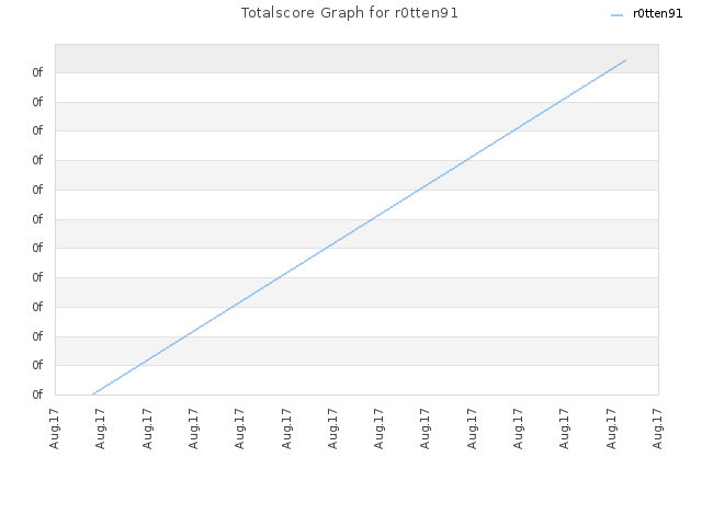Totalscore Graph for r0tten91