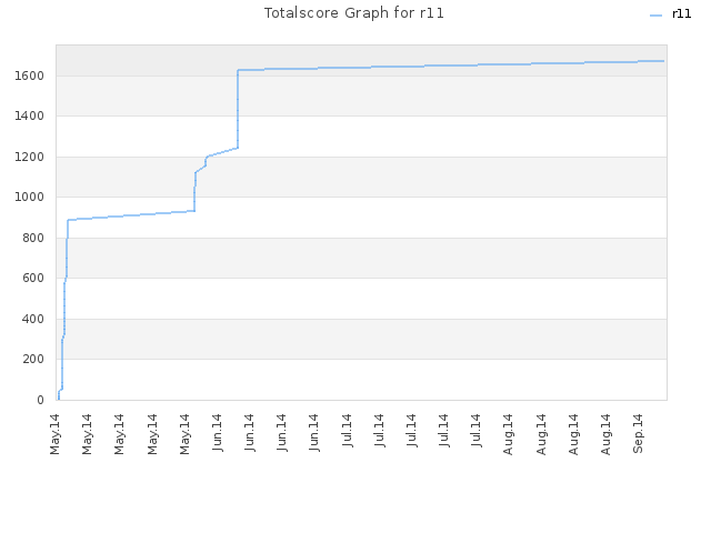 Totalscore Graph for r11