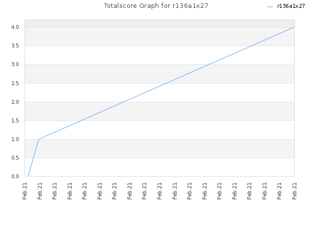 Totalscore Graph for r136a1x27