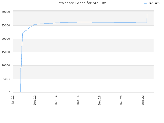 Totalscore Graph for r4d1um