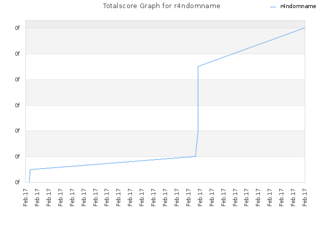 Totalscore Graph for r4ndomname