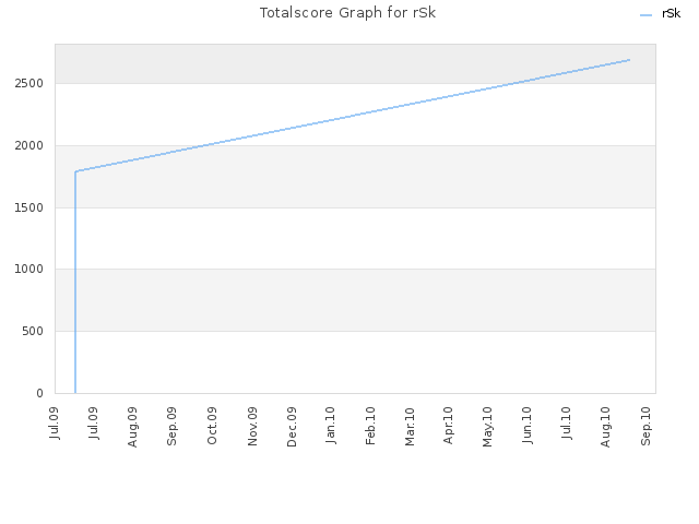 Totalscore Graph for rSk
