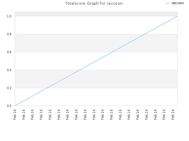 Totalscore Graph for raccoon