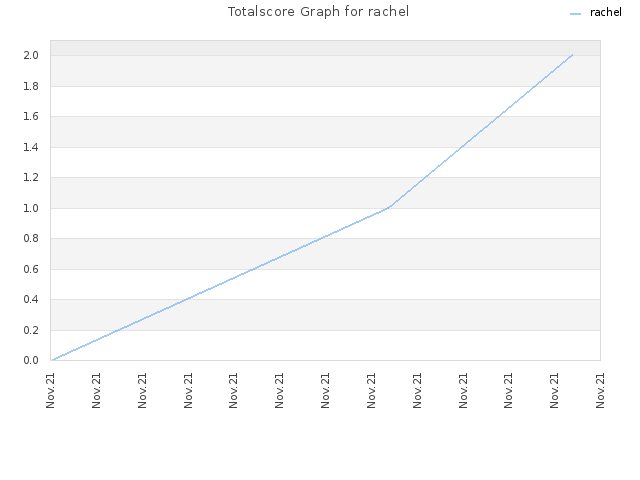 Totalscore Graph for rachel
