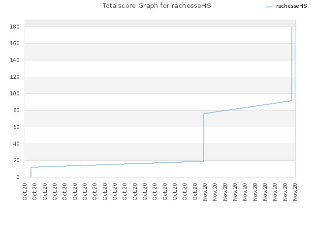 Totalscore Graph for rachesseHS
