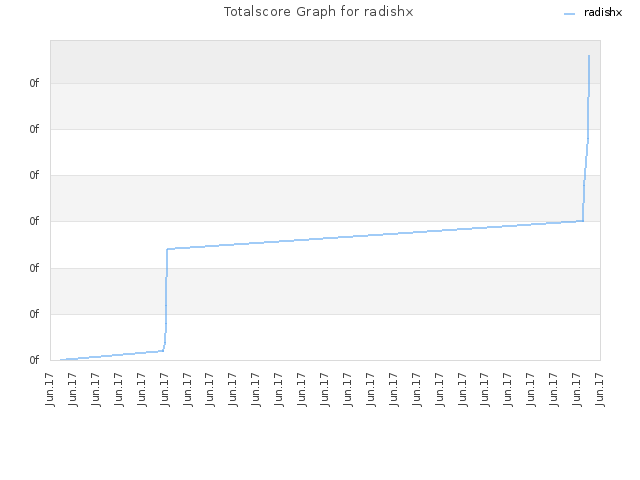 Totalscore Graph for radishx