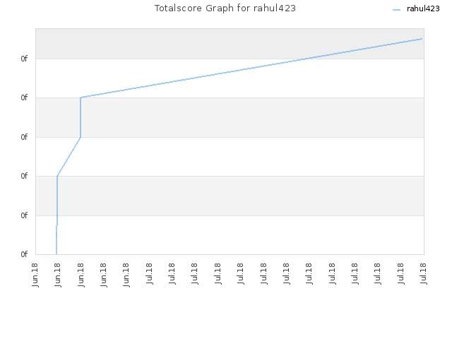 Totalscore Graph for rahul423
