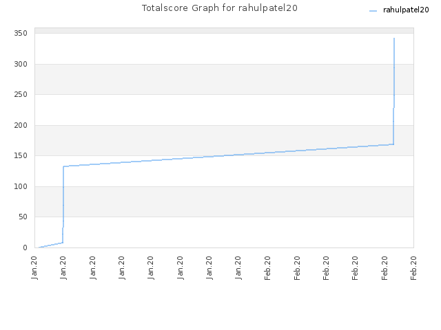 Totalscore Graph for rahulpatel20