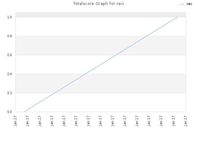 Totalscore Graph for raic