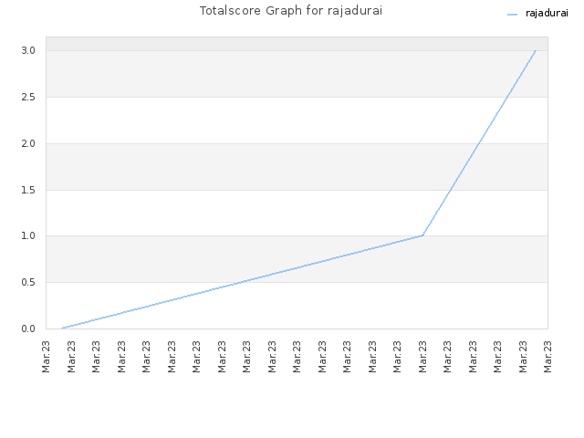 Totalscore Graph for rajadurai