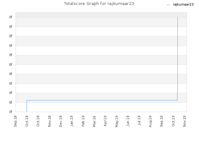 Totalscore Graph for rajkumaar23