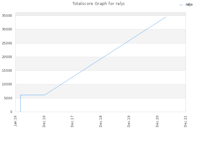 Totalscore Graph for raljo