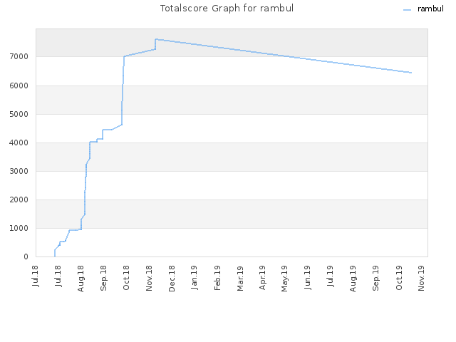 Totalscore Graph for rambul