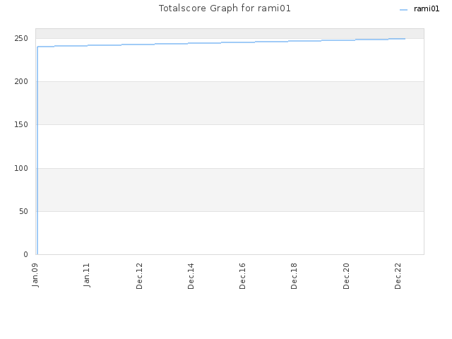 Totalscore Graph for rami01