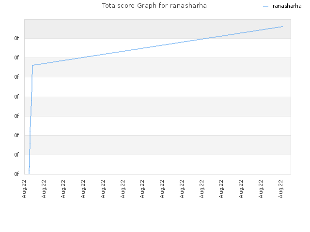 Totalscore Graph for ranasharha