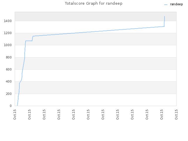 Totalscore Graph for randeep
